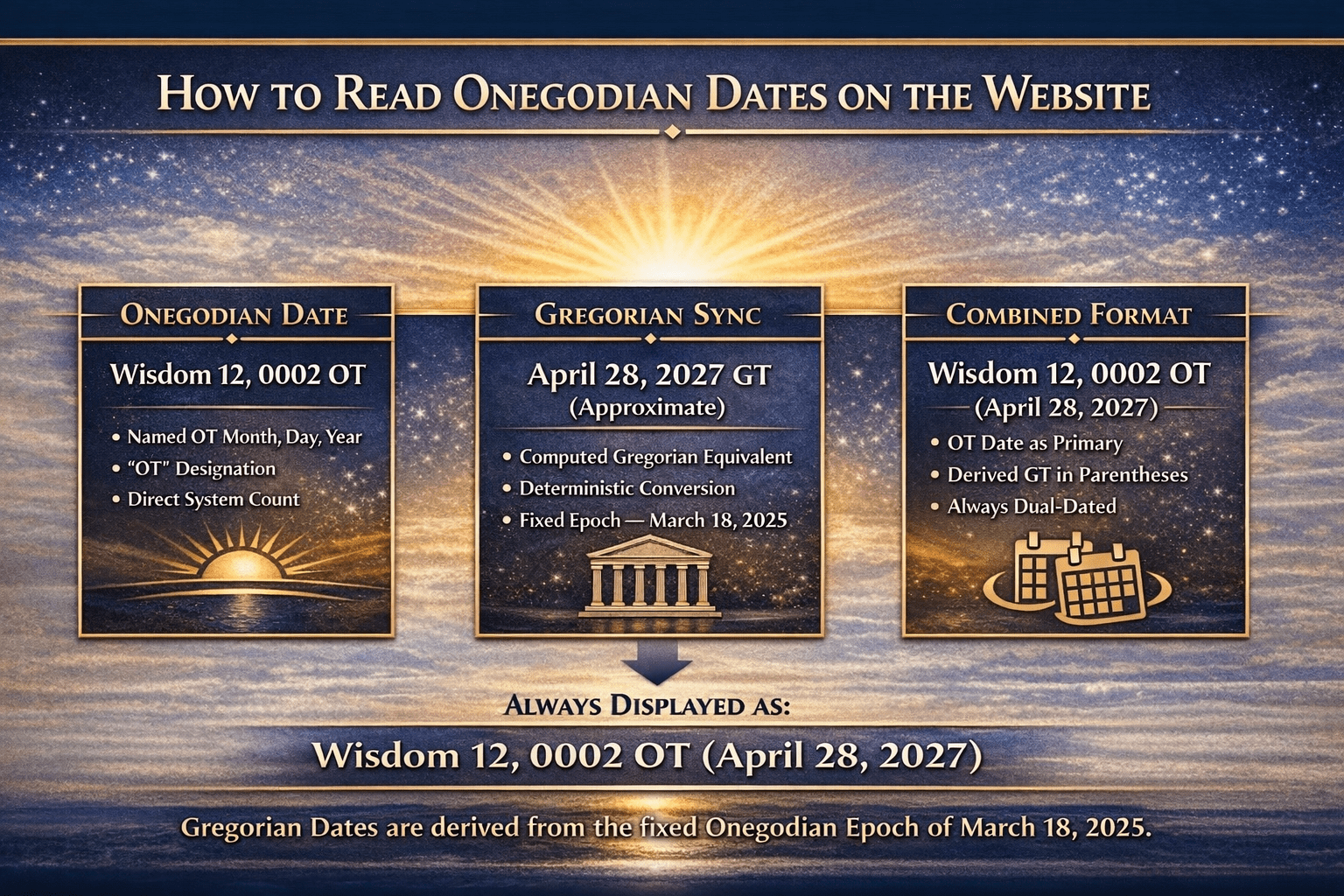 How to Read Onegodian Dates on the Website