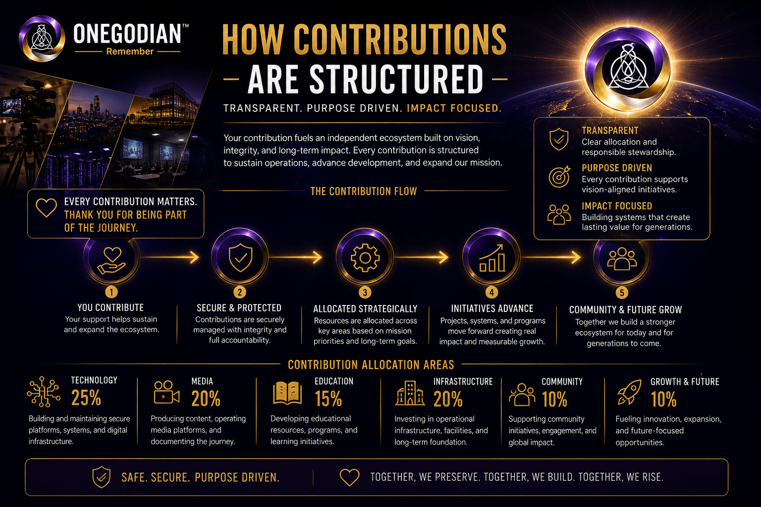How Contributions Are Structured