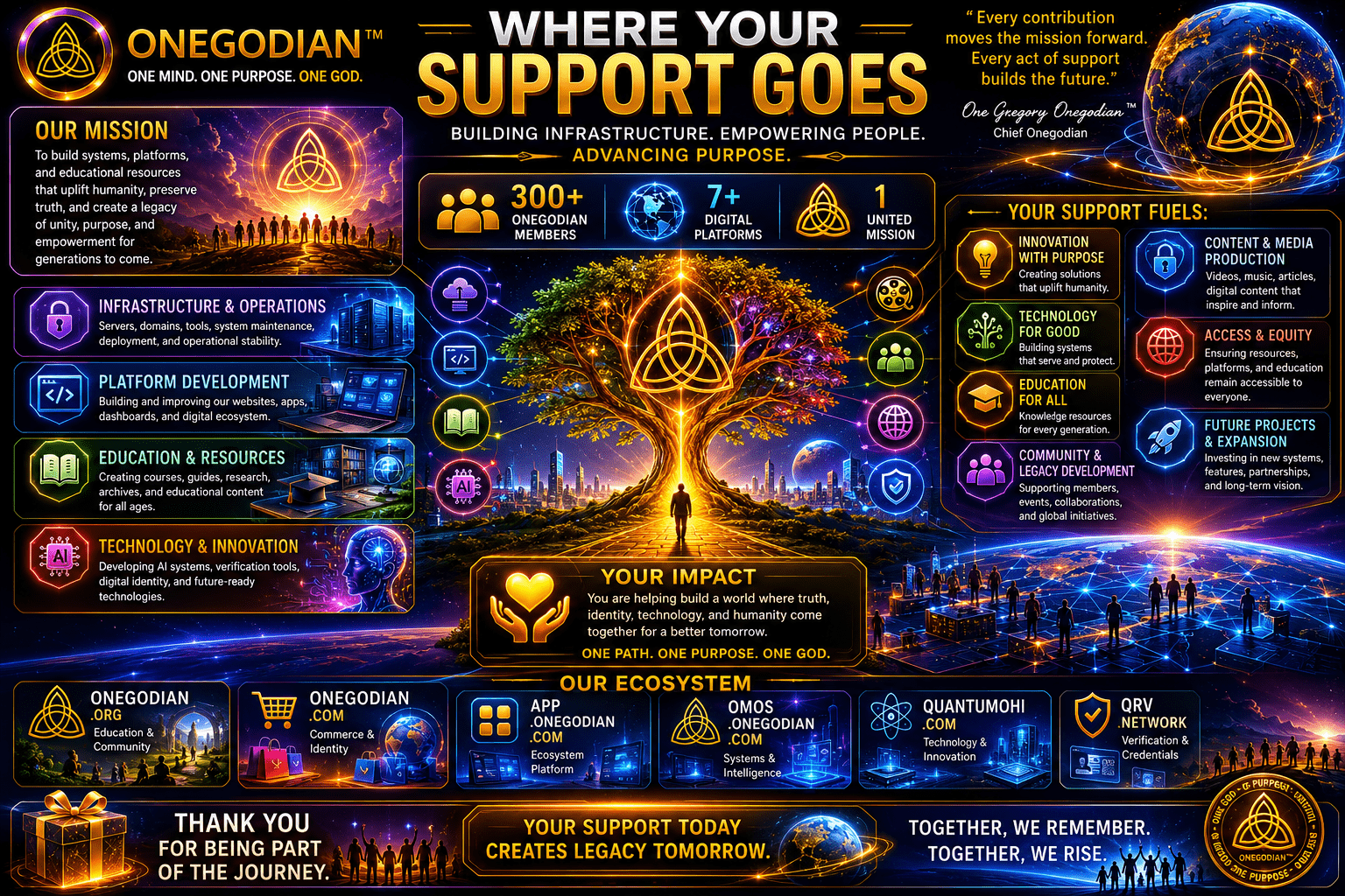 Where Your Support Goes